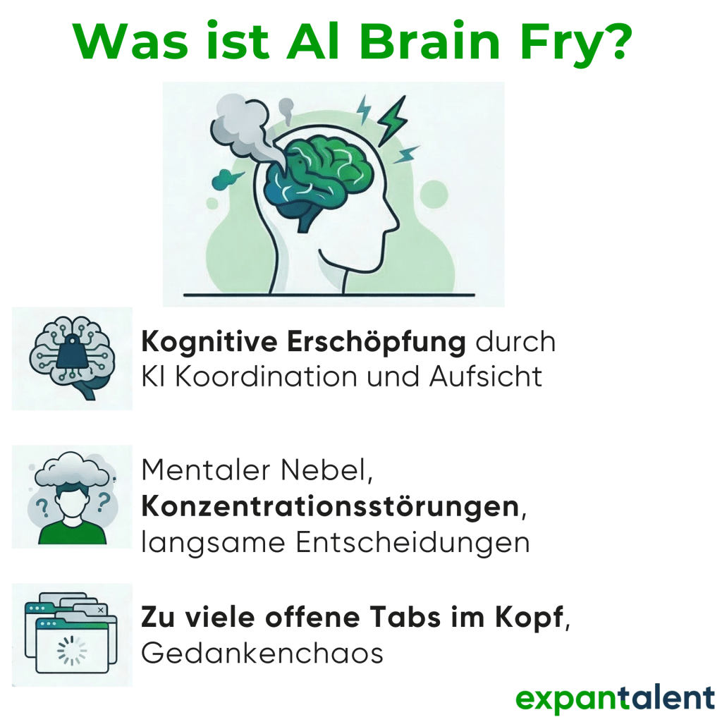 Illustration „Was ist AI Brain Fry?“ mit einem dampfenden Gehirn, Symbolen für kognitive Erschöpfung durch KI-Koordination und Aufsicht, mentalem Nebel mit Konzentrationsstörungen und Gedankenchaos durch zu viele offene Tabs im Kopf.