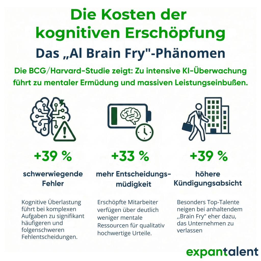 Grafik „Die Kosten der kognitiven Erschöpfung – Das AI Brain Fry-Phänomen“ zeigt drei Bereiche mit Icons und Prozentangaben: 39 Prozent mehr schwerwiegende Fehler mit einem zersplitterten Gehirn und Warnsymbol, 33 Prozent mehr Entscheidungsmüdigkeit mit einem halb leeren Gehirn-Akku und Uhr, 39 Prozent höhere Kündigungsabsicht mit einer gehenden Person vor Gebäuden. Text erklärt Folgen kognitiver Überlastung bei komplexen Aufgaben, weniger mentale Ressourcen und Abwanderung von Top-Talenten.