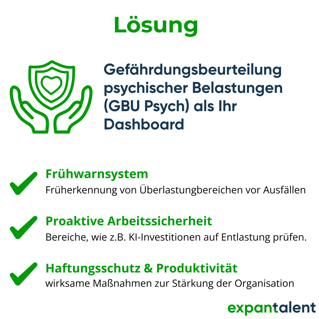 Grafik „Lösung“ zeigt ein grünes Icon mit zwei Händen, die ein Schutzschild mit Herz halten. Text beschreibt die Gefährdungsbeurteilung psychischer Belastungen (GBU Psych) als Dashboard mit drei Punkten: Frühwarnsystem zur Erkennung von Überlastung vor Ausfällen, proaktive Arbeitssicherheit durch Prüfung von KI-Investitionen und Haftungsschutz sowie Produktivität durch wirksame Maßnahmen zur Organisationsstärkung.