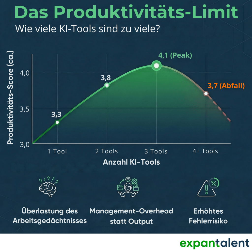 Grafik „Das Produktivitäts-Limit – Wie viele KI-Tools sind zu viele?“ zeigt eine Kurve mit Produktivitäts-Score (ca. 3,0 bis 4,1) auf der Y-Achse und Anzahl der KI-Tools (1 bis 4+) auf der X-Achse. Die Produktivität steigt bis 3 Tools (Peak 4,1) und fällt bei 4+ Tools auf 3,7 ab. Symbole darunter zeigen Überlastung des Arbeitsgedächtnisses, Management-Overhead statt Output und erhöhtes Fehlerrisiko.